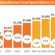 Global Business Travel Spending to Reach $1.57 Trillion in 2025: GBTA