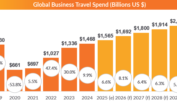 Global Business Travel Spending to Reach $1.57 Trillion in 2025: GBTA