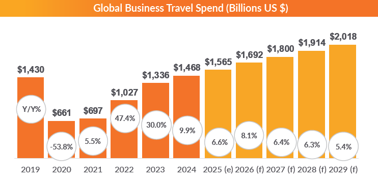 Global Business Travel Spending to Reach $1.57 Trillion in 2025: GBTA